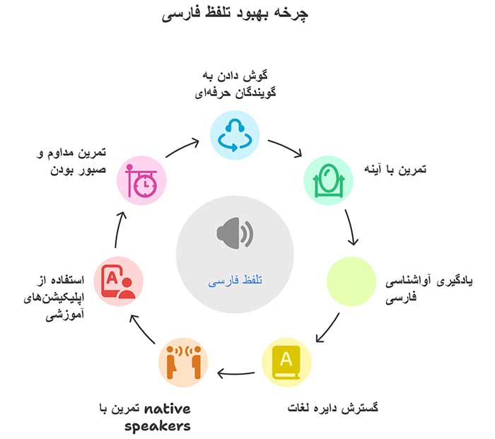 اینفوگرافیک چرخه بهبود تلفظ فارسی 