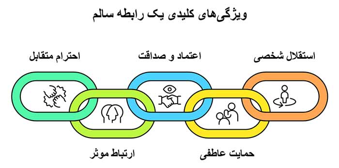 رابطه خوب اینفوگرافیک ویژگیهای کلیدی یک رابطه سالم