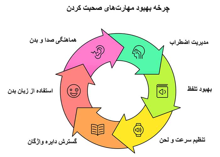 روان صحبت کردن اینفوگرافیک چرخه بهبود مهارت های صحبت کردن