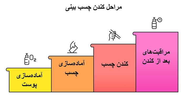 چسب بینی اینفوگرافیک مراحل کندن چسب بینی