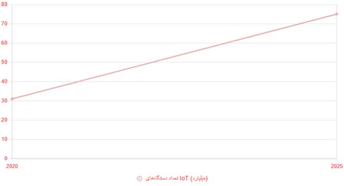 آمار و روندهای بازار هوشمندسازی در ۲۰۲۵