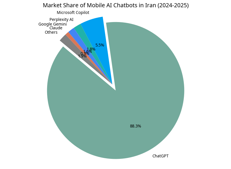 جایگاه هوش مصنوعی در ایران و جهان