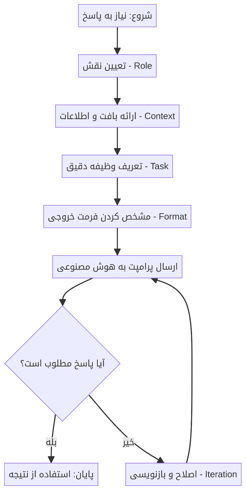 ۱۲ ترفند طلایی برای پرسش از هوش مصنوعی به زبان فارسی