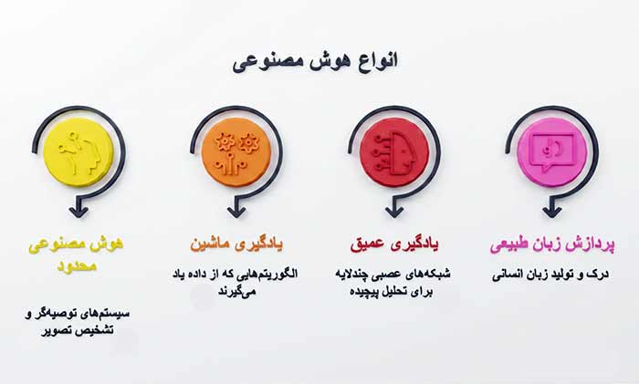 بلاکچین انواع اصلی هوش مصنوعی