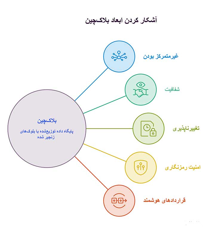 بلاکچین بلاکچین چیست؟ مروری بر مفاهیم پایه