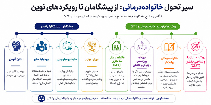 سیر تحول خانواده درمانی 
