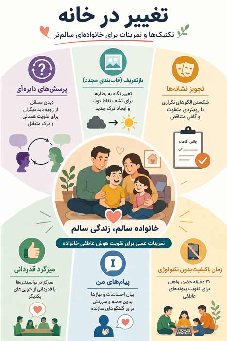 تغییر در خانه 