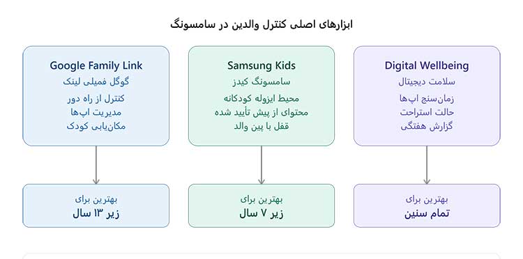 سامسونگ کنترل والدین
