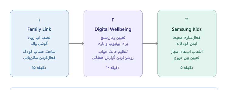 سامسونگ کنترل والدین
